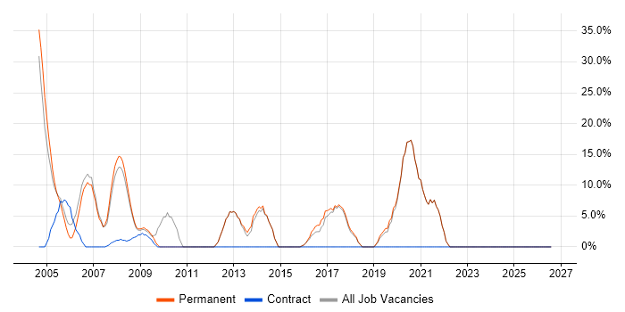 IIS job vacancy trend in Wandsworth