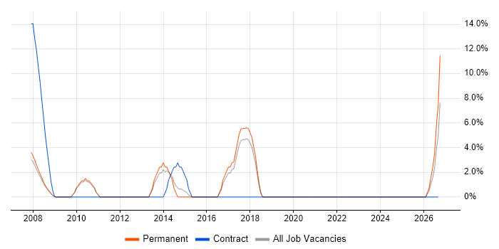 Incident Management job vacancy trend in Wandsworth