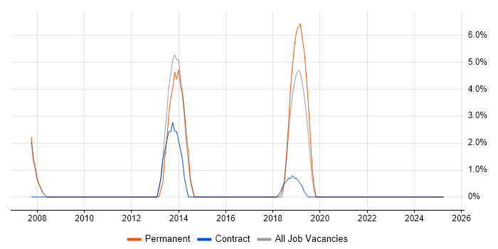 Job vacancy trend for Influencing Skills in Wandsworth Job vacancy trend for Influencing Skills in Wandsworth