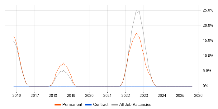 Information Security job vacancy trend in Wandsworth