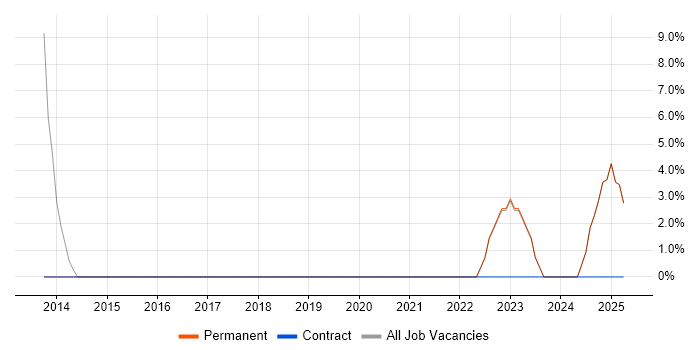 Job vacancy trend for Infrastructure Management in Wandsworth