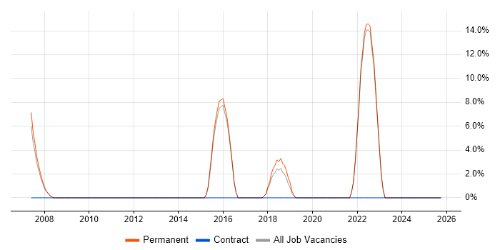 ISO/IEC 27001 job vacancy trend in Wandsworth