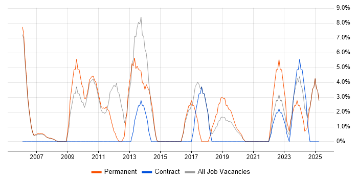 Job vacancy trend for IT Manager in Wandsworth
