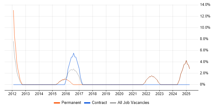 Job vacancy trend for IT Strategy in Wandsworth
