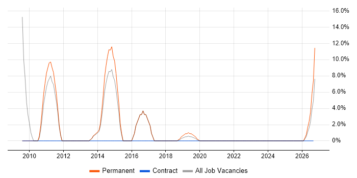ITIL Certification job vacancy trend in Wandsworth