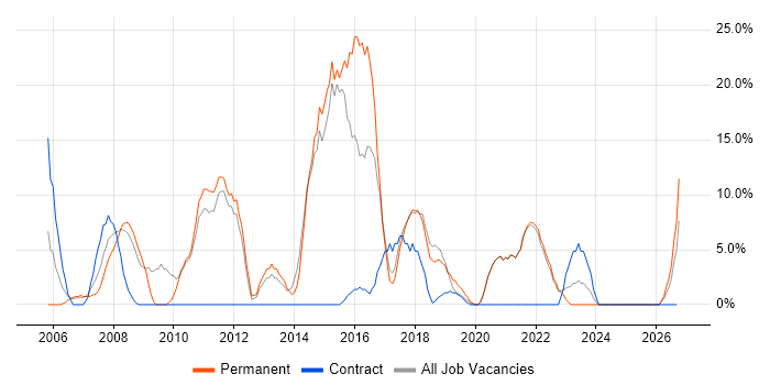 ITIL job vacancy trend in Wandsworth