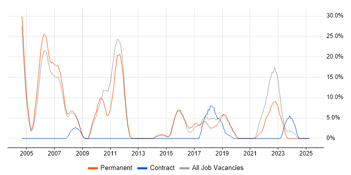 Job vacancy trend for Java in Wandsworth Job vacancy trend for Java in Wandsworth