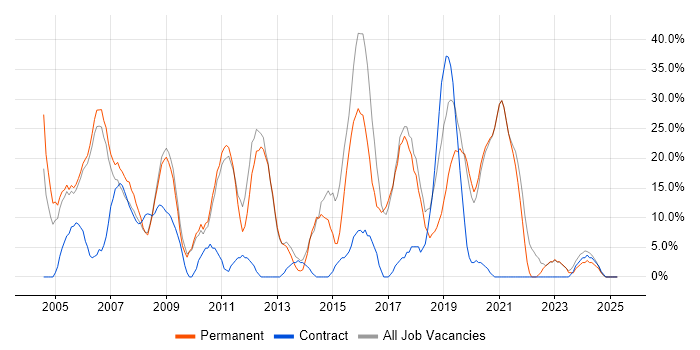 Job vacancy trend for JavaScript in Wandsworth Job vacancy trend for JavaScript in Wandsworth