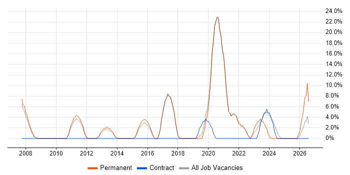 JIRA job vacancy trend in Wandsworth