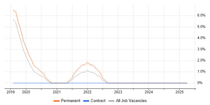 Job vacancy trend for Kubernetes in Wandsworth Job vacancy trend for Kubernetes in Wandsworth