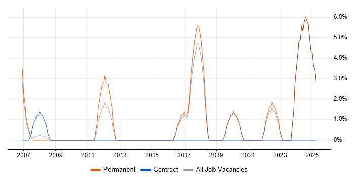 Job vacancy trend for Line Management in Wandsworth