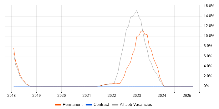 Job vacancy trend for Machine Learning in Wandsworth Job vacancy trend for Machine Learning in Wandsworth