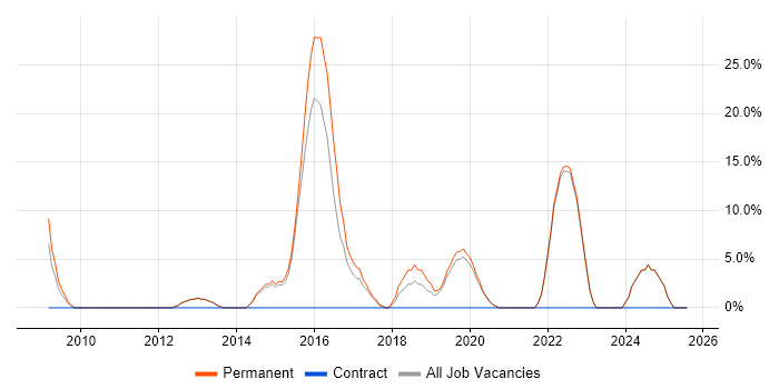 Job vacancy trend for Management Information System in Wandsworth Job vacancy trend for Management Information System in Wandsworth