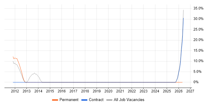 Manufacturing job vacancy trend in Wandsworth