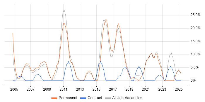Job vacancy trend for Marketing in Wandsworth Job vacancy trend for Marketing in Wandsworth