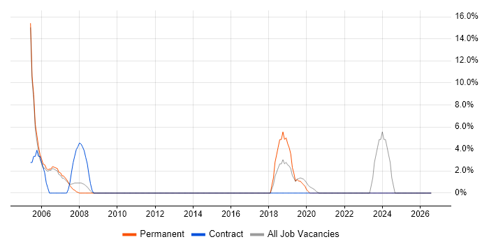 Mathematics job vacancy trend in Wandsworth