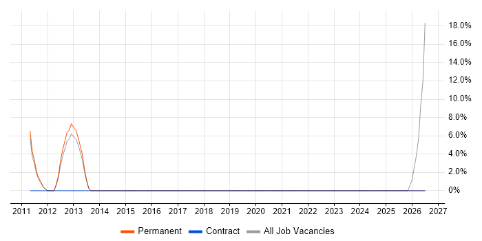 Matrix Organization job vacancy trend in Wandsworth