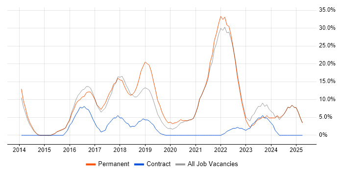 Job vacancy trend for Microsoft 365 in Wandsworth