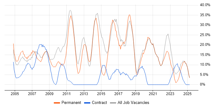 Job vacancy trend for Microsoft in Wandsworth