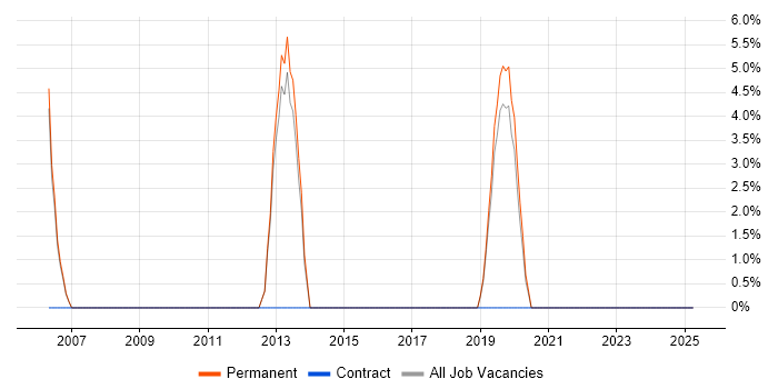 Job vacancy trend for Middleware in Wandsworth Job vacancy trend for Middleware in Wandsworth