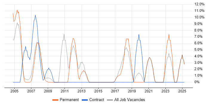 Job vacancy trend for Microsoft Excel in Wandsworth Job vacancy trend for Microsoft Excel in Wandsworth