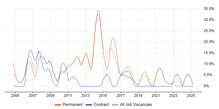 Job vacancy trend for Microsoft Office in Wandsworth