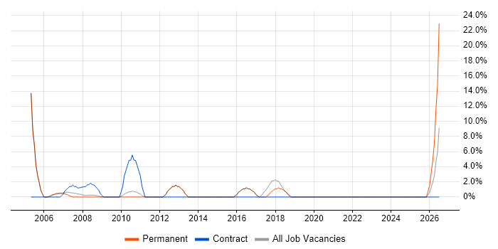 MS Visio job vacancy trend in Wandsworth