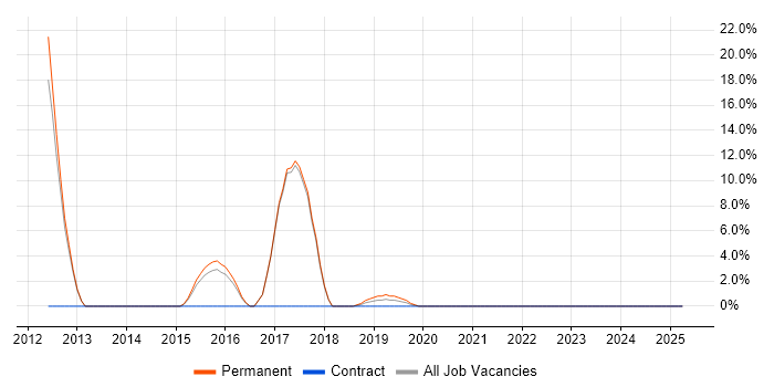 Job vacancy trend for NoSQL in Wandsworth Job vacancy trend for NoSQL in Wandsworth