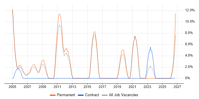 Organisational Skills job vacancy trend in Wandsworth