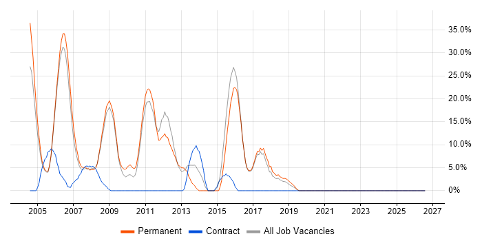 PHP job vacancy trend in Wandsworth