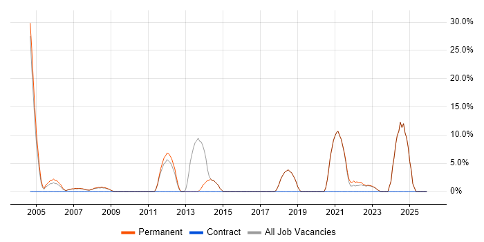 Presentation Skills job vacancy trend in Wandsworth