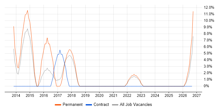 Problem Management job vacancy trend in Wandsworth