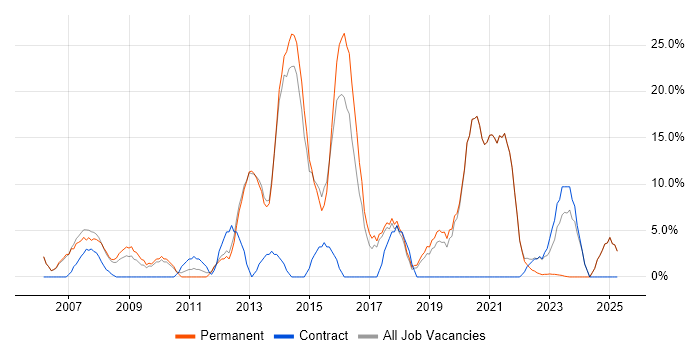 Job vacancy trend for Problem-Solving in Wandsworth Job vacancy trend for Problem-Solving in Wandsworth