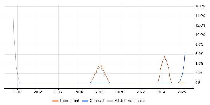 Process Improvement job vacancy trend in Wandsworth