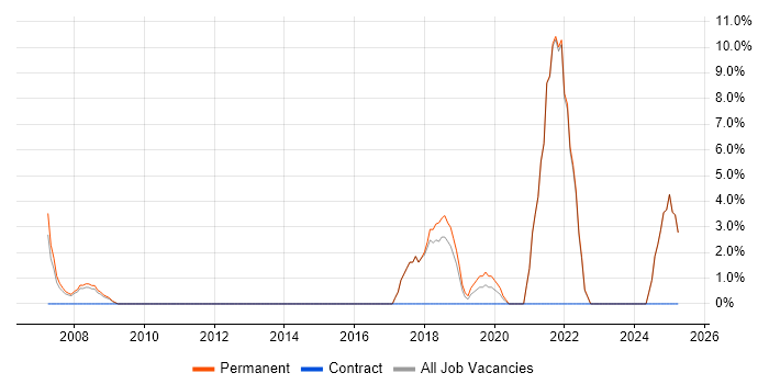 Job vacancy trend for Product Management in Wandsworth Job vacancy trend for Product Management in Wandsworth