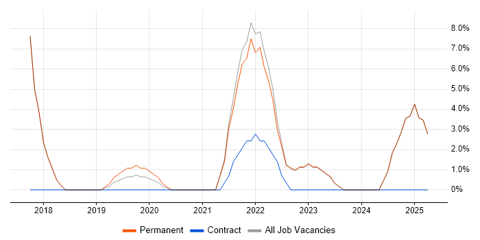 Job vacancy trend for Product Roadmap in Wandsworth Job vacancy trend for Product Roadmap in Wandsworth