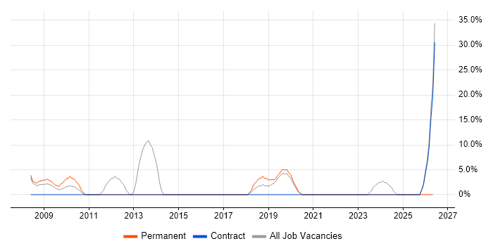 Project Delivery job vacancy trend in Wandsworth