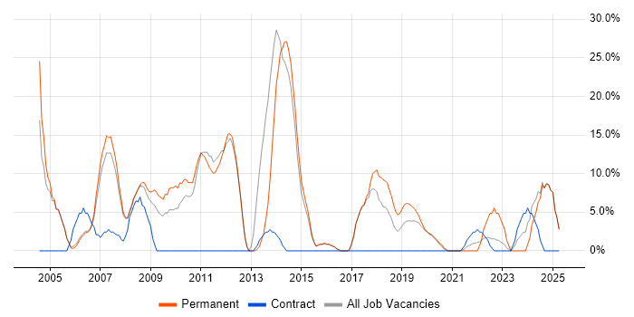 Job vacancy trend for Project Management in Wandsworth
