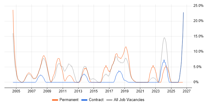 Project Manager job vacancy trend in Wandsworth