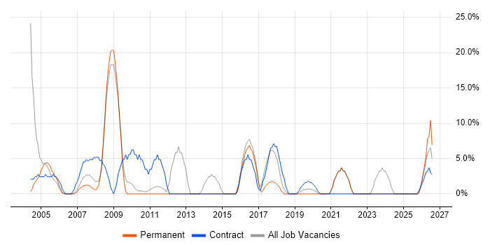 Public Sector job vacancy trend in Wandsworth