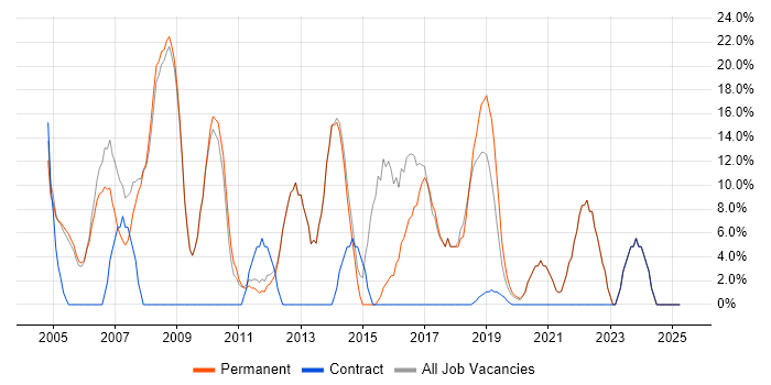 Job vacancy trend for Active Directory in Putney
