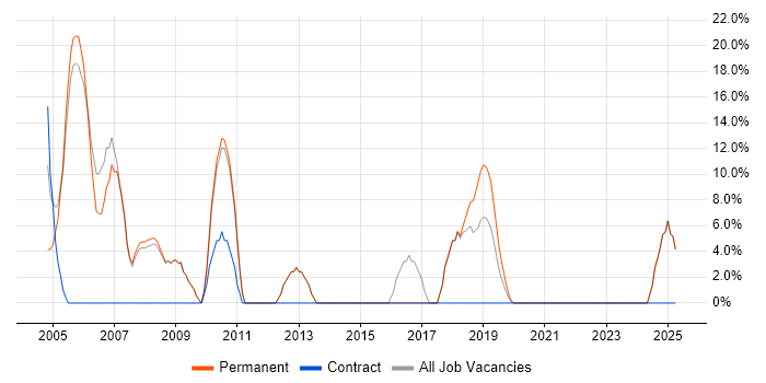 Job vacancy trend for Administrator in Putney