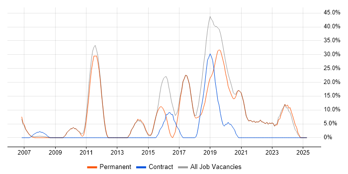 Job vacancy trend for Agile in Putney Job vacancy trend for Agile in Putney