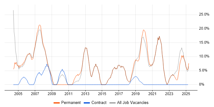 Job vacancy trend for Analyst in Putney