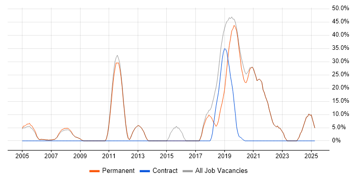 Job vacancy trend for Analytical Skills in Putney