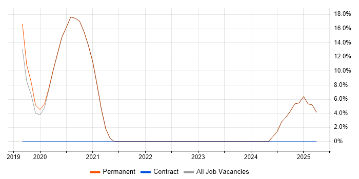 Job vacancy trend for API Development in Putney Job vacancy trend for API Development in Putney