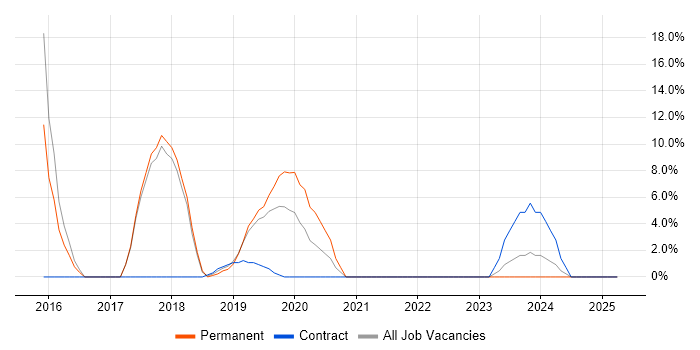Job vacancy trend for AWS in Putney Job vacancy trend for AWS in Putney