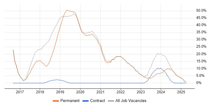 Job vacancy trend for Azure in Putney