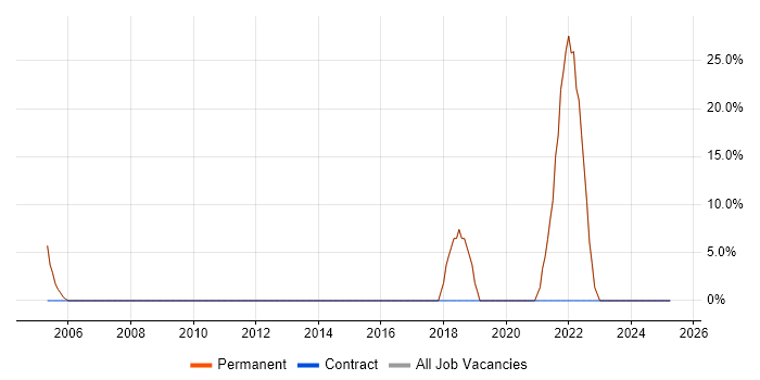 Job vacancy trend for Broadband in Putney