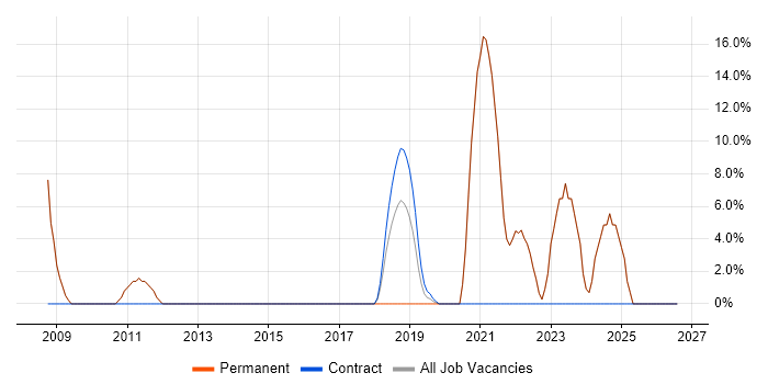 Business Intelligence job vacancy trend in Putney